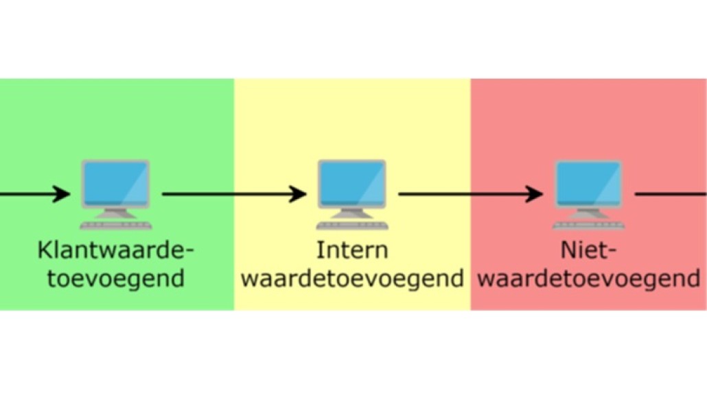 Waardetoevoegend