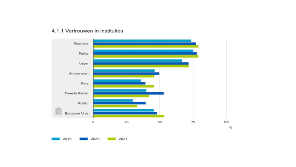 Vertrouwen in instituties