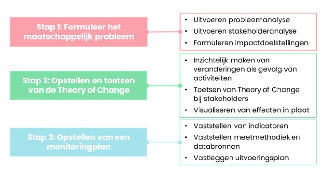 verandertheorie monitoring