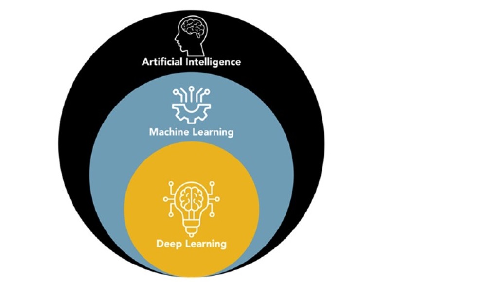 Figuur 1. Verhouding tussen AI, machine learning en deep learning.