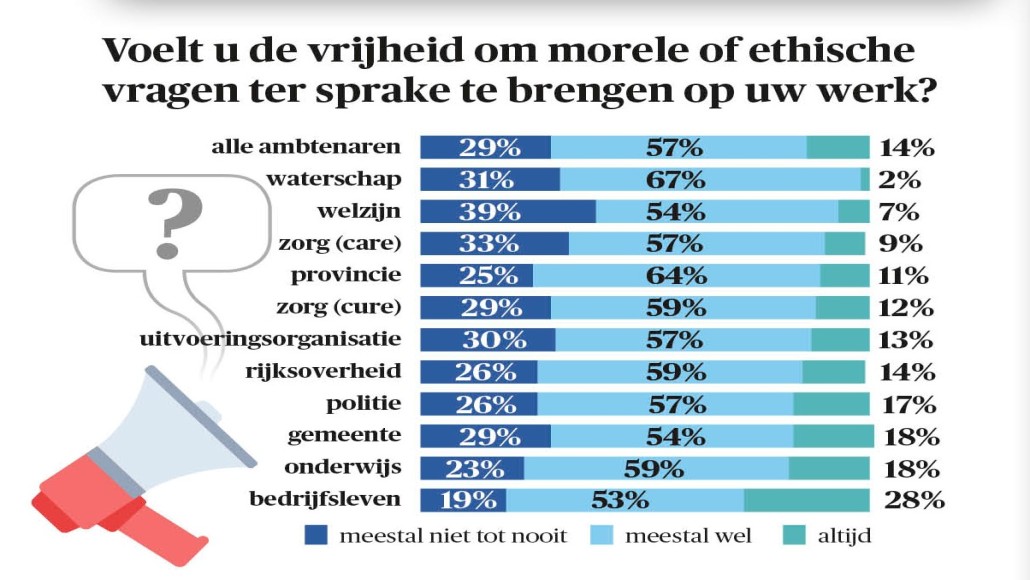 morele vragen onderzoek I&O