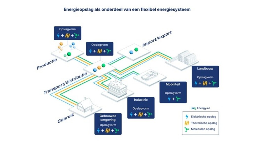 energieopslag