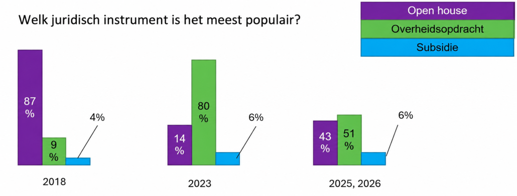 Tabel laat zien welk juridisch instrument het meest populair is