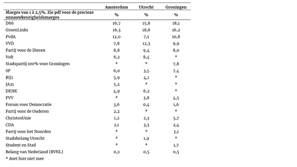 Overzicht partijen in %