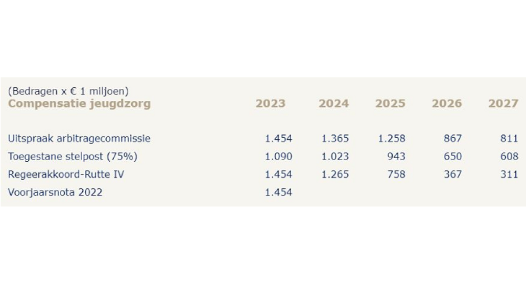 Compensatie jeugdzorg