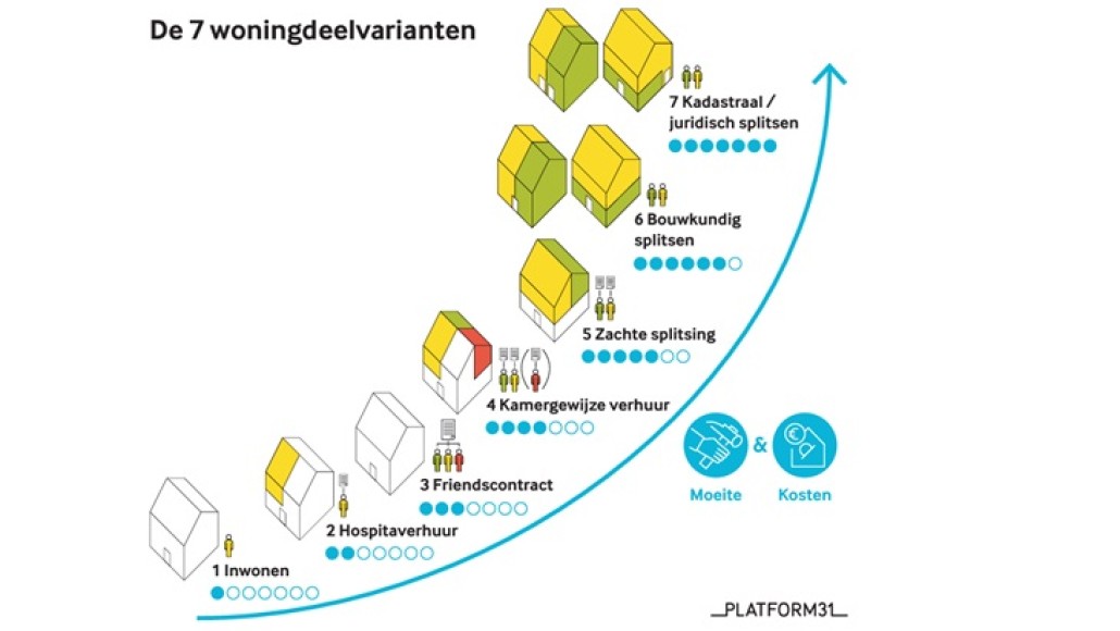 Figuur 1 - Woningdelen