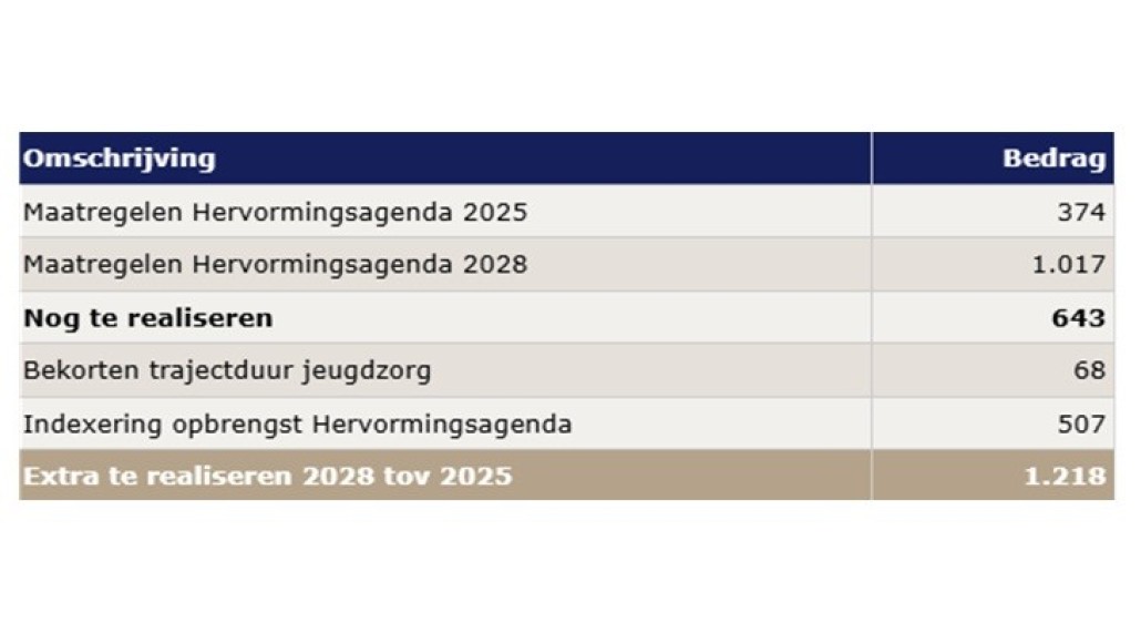 Financiële taakstelling maatregelen Jeugd