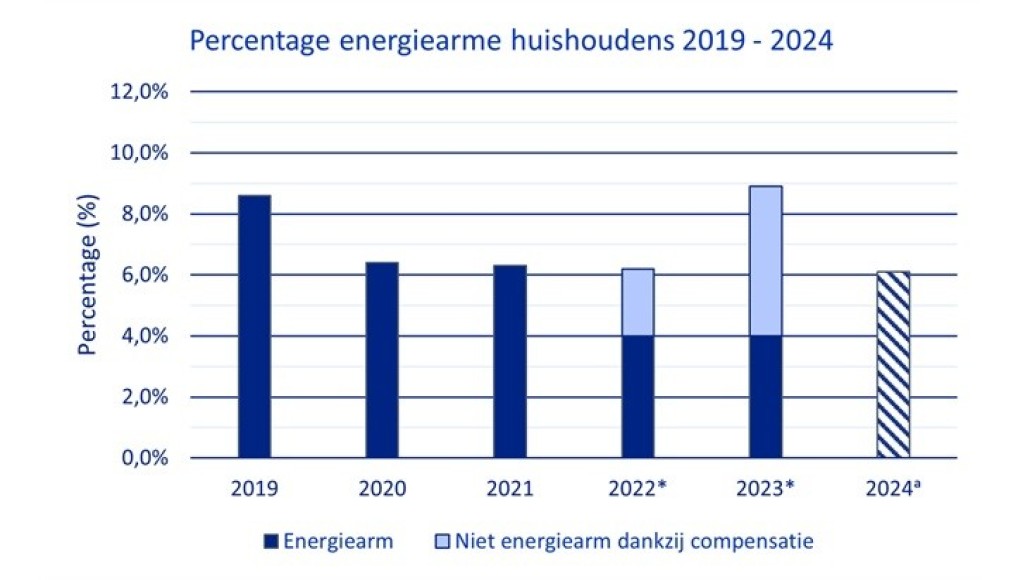 energiearmoede