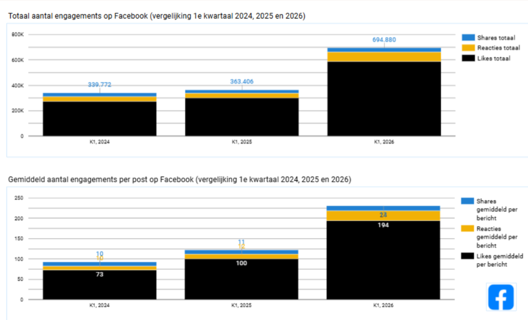Grafiek met totaal en gemiddeld aantal engagements op Facebook in 2024, 2025 en 2026