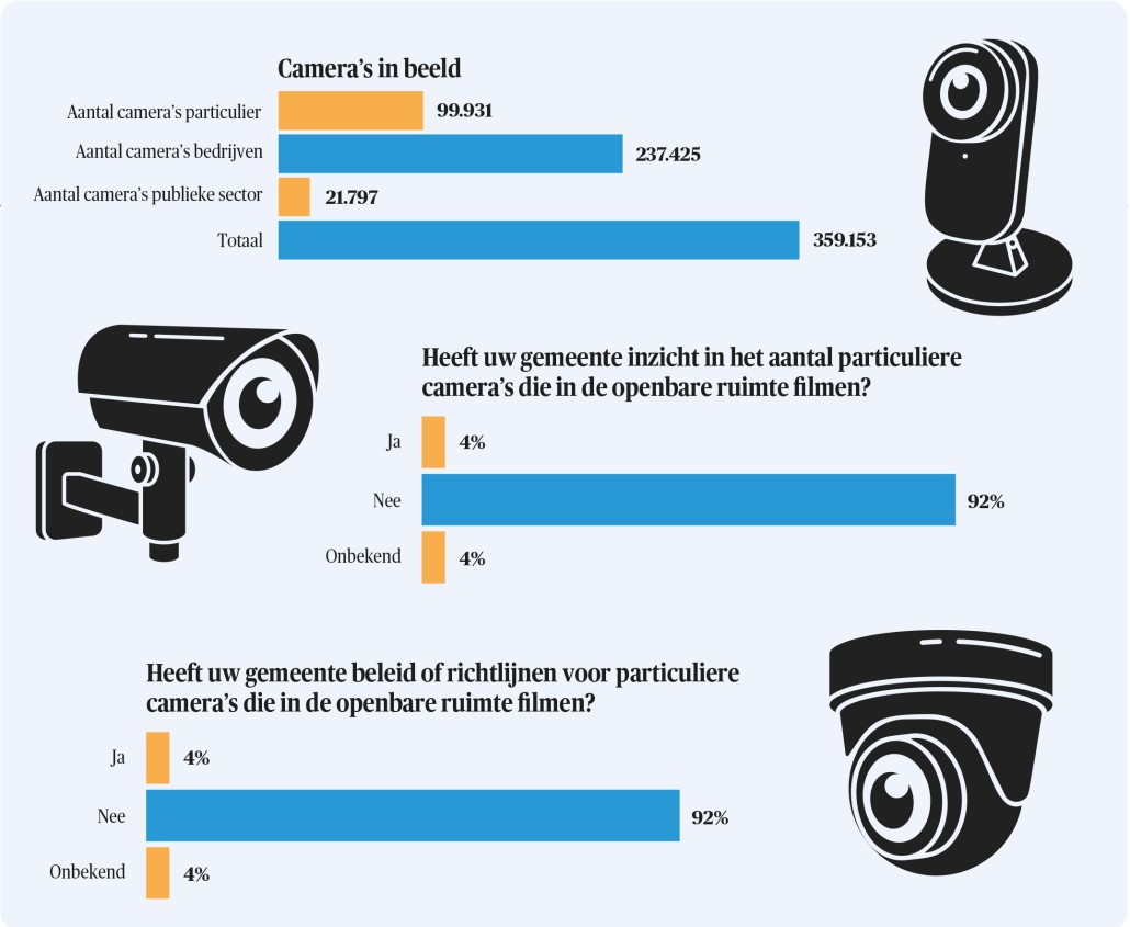 Grafieken bij onderzoek cameratoezicht