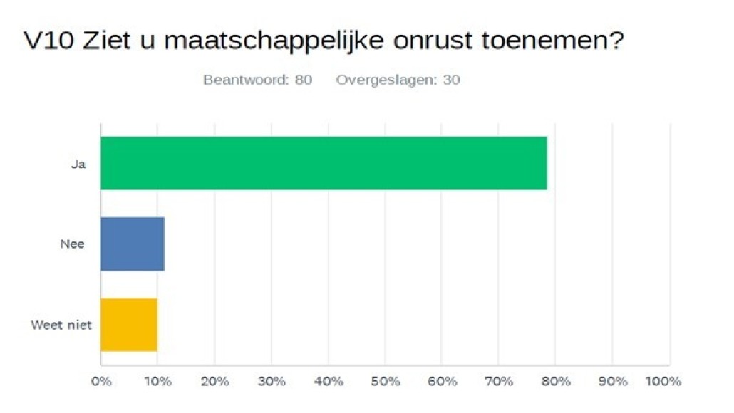 Maatschappelijke onrust