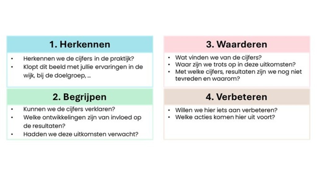 stappen in duidingsgesprek