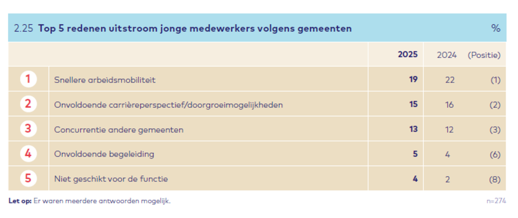 uitstroom jonge medewerkers