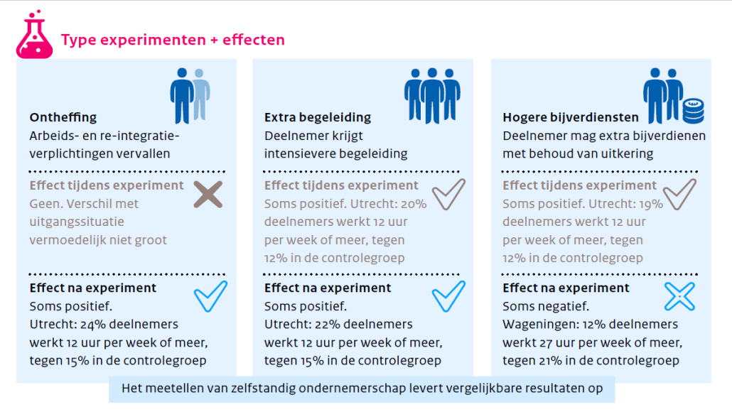Infographic met resultaten van bijstandsexperimenten.