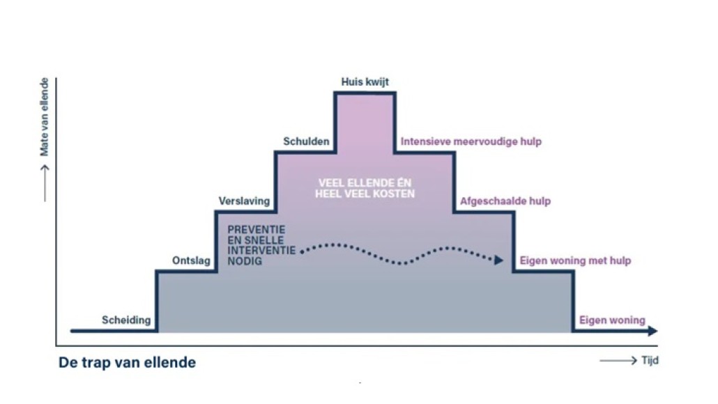 Trap van ellende