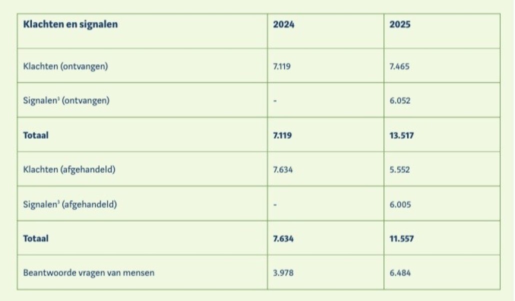 Aantal klachten en signalen | Bron: AP Jaarverslag 2025