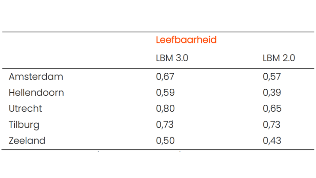 leefbaarheid 3.0