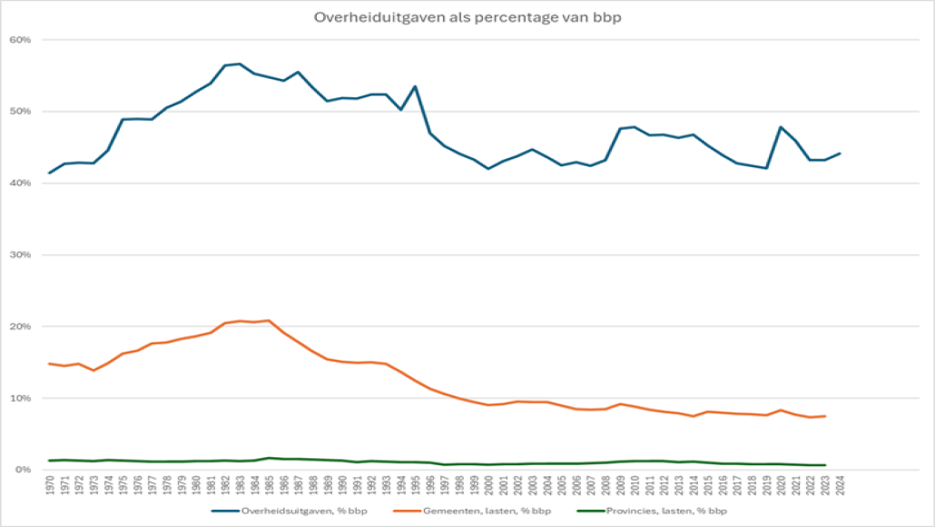Grafiek bekostiging decentralen