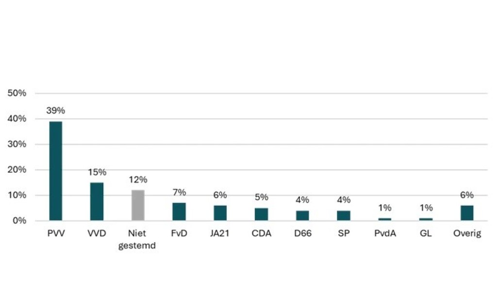 verkiezingen