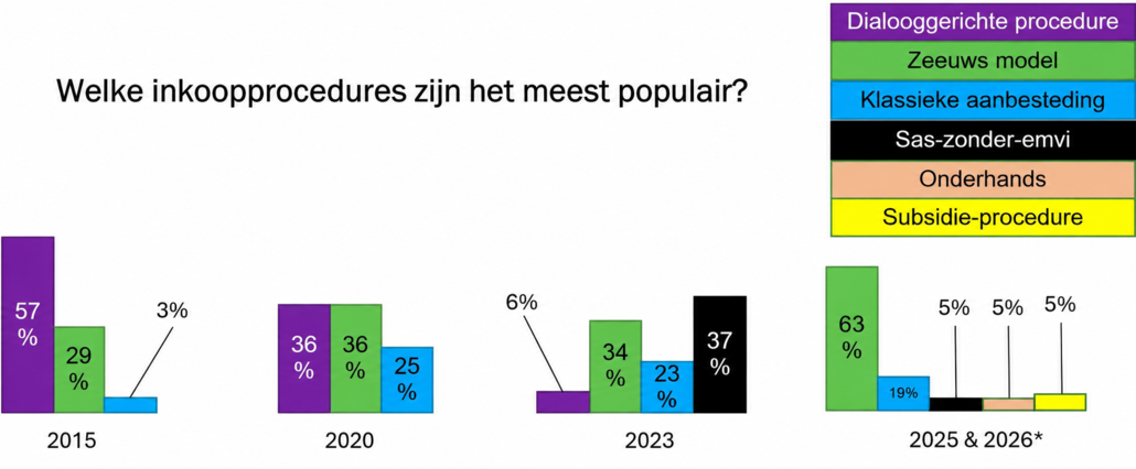 Tabel laat zien welke inkoopprocedures het meest populair zijn