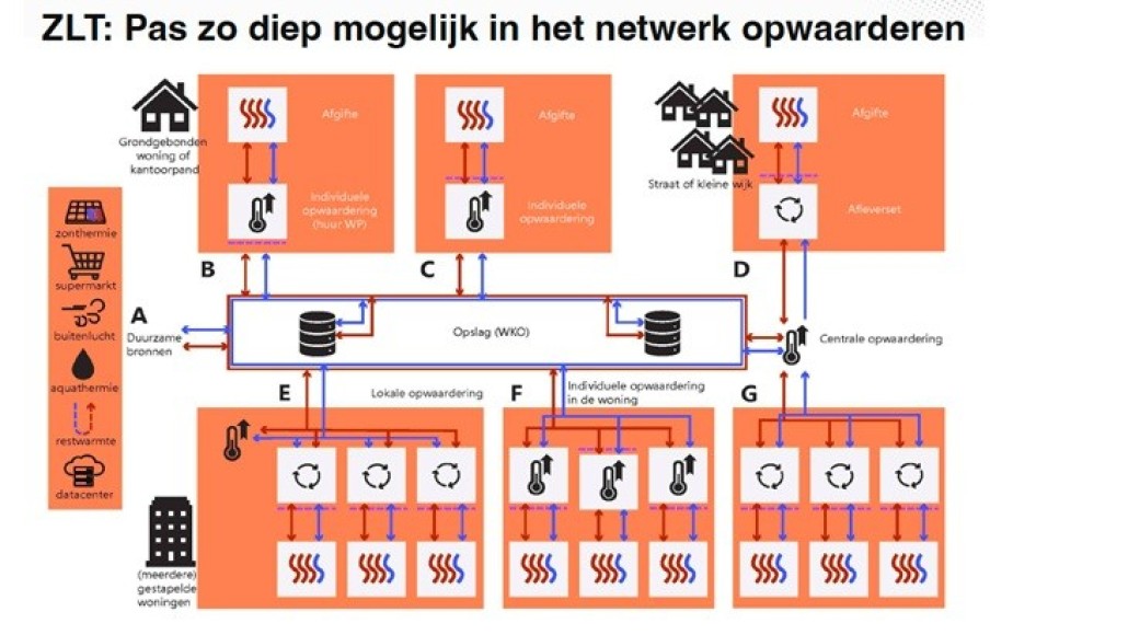 ZLT pas zo diep mogelijk in netwerk opwaarderen