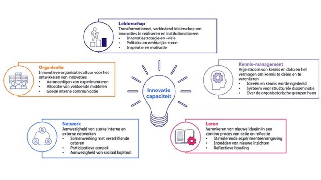 innovatie