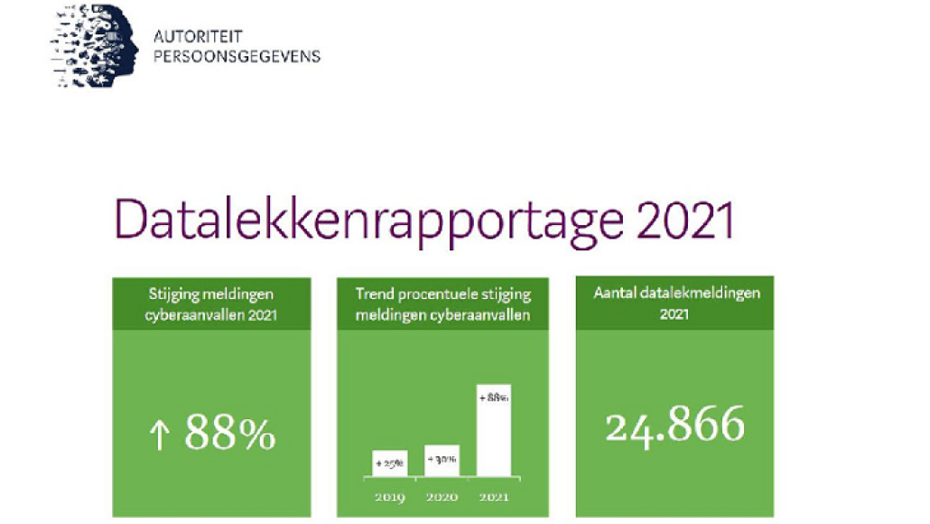 Datalekkenrapportage