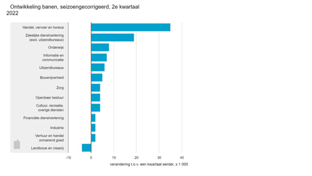 Ontwikkeling banen