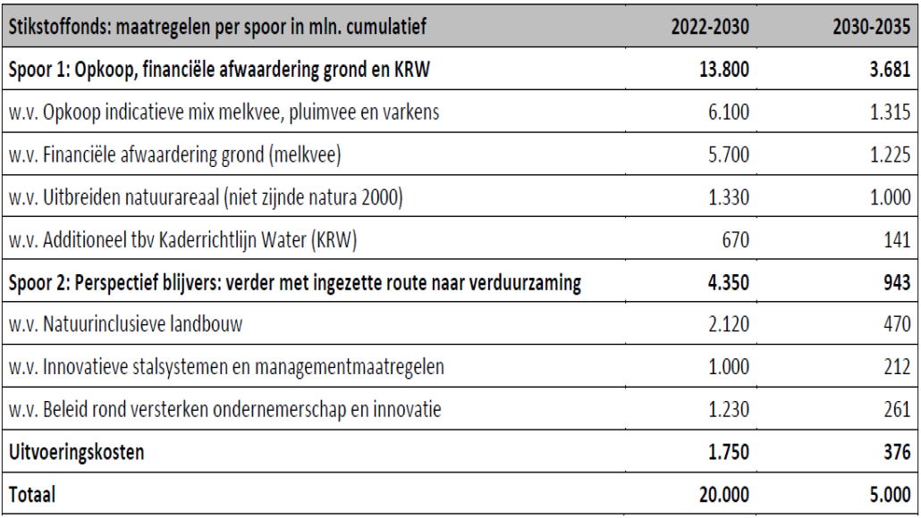 Geldelijke verdeling van het stikstoffonds.