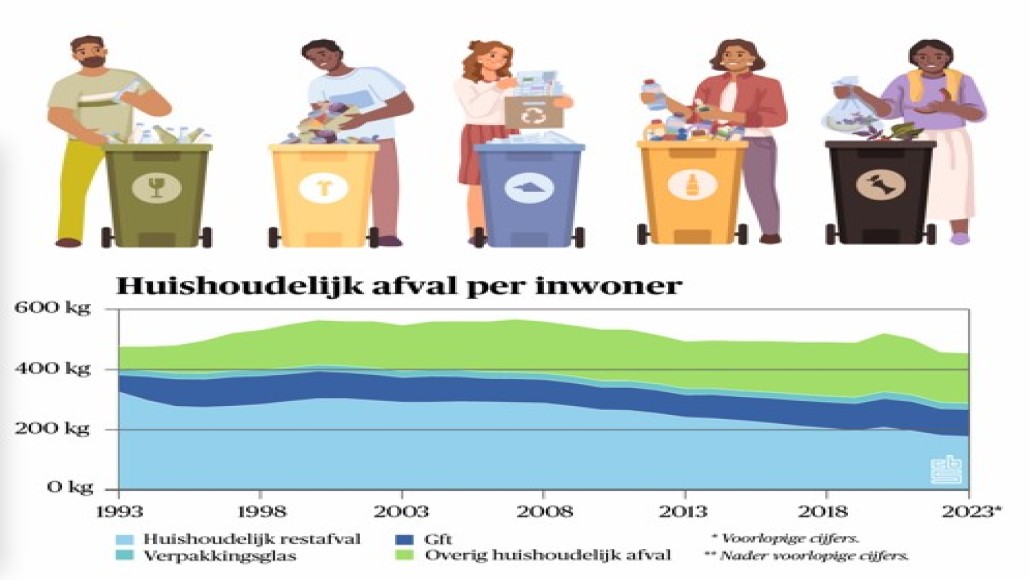 BB 15-2024 Nieuws in beeld - huishoudelijk afval
