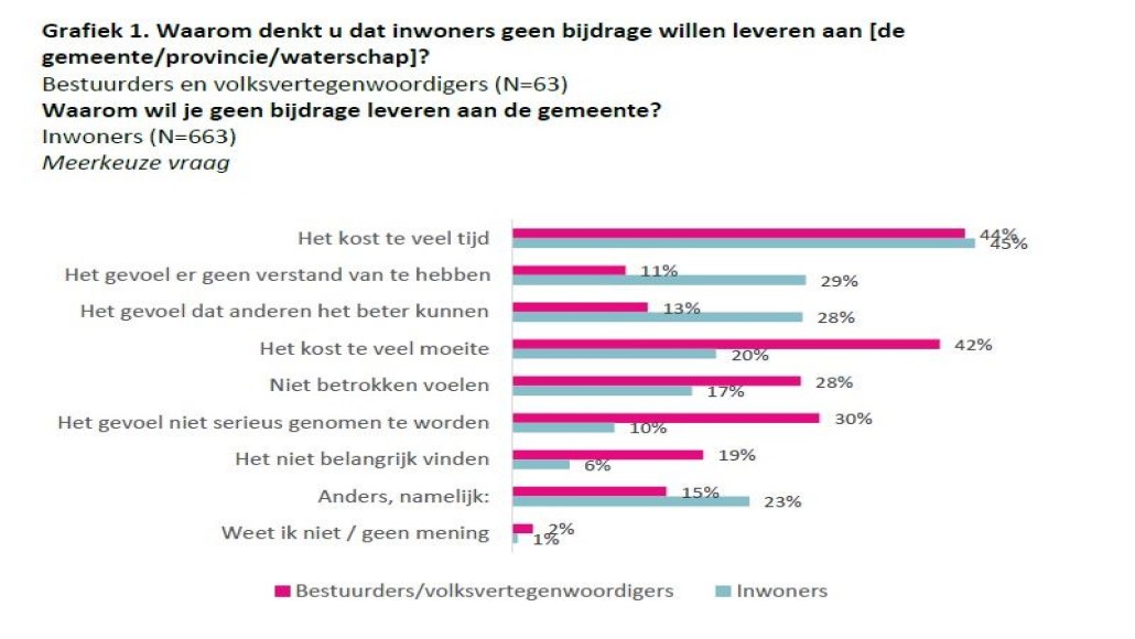 rapport beste bestuurder - grafiek 1