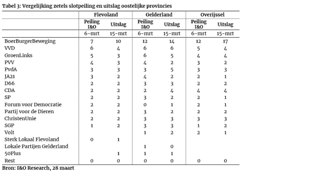 Tabel 3: uitslag oostelijke provincies