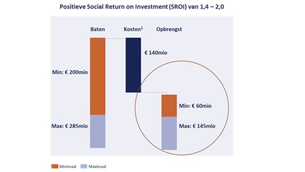 sroi mkba