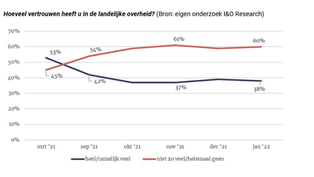 Vertrouwen