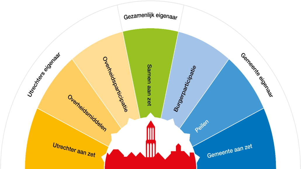 kompas-voor-zeggenschap-utrecht