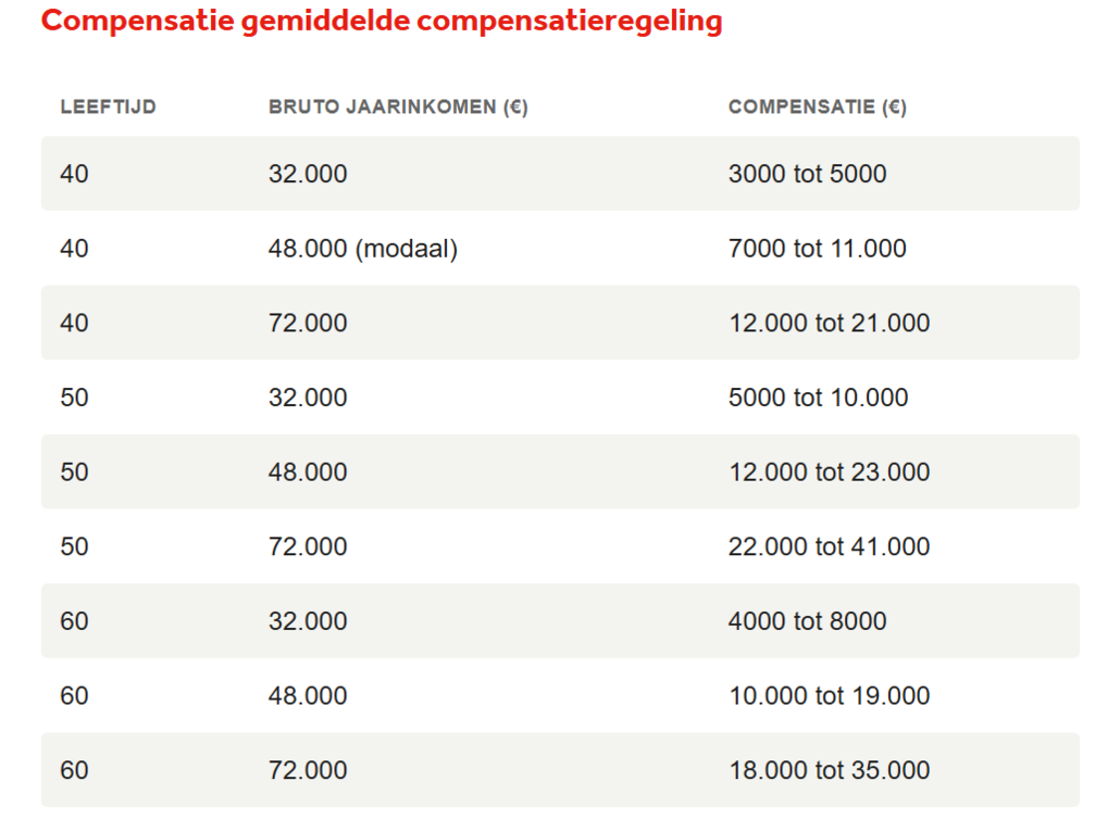 compensatie pensioen