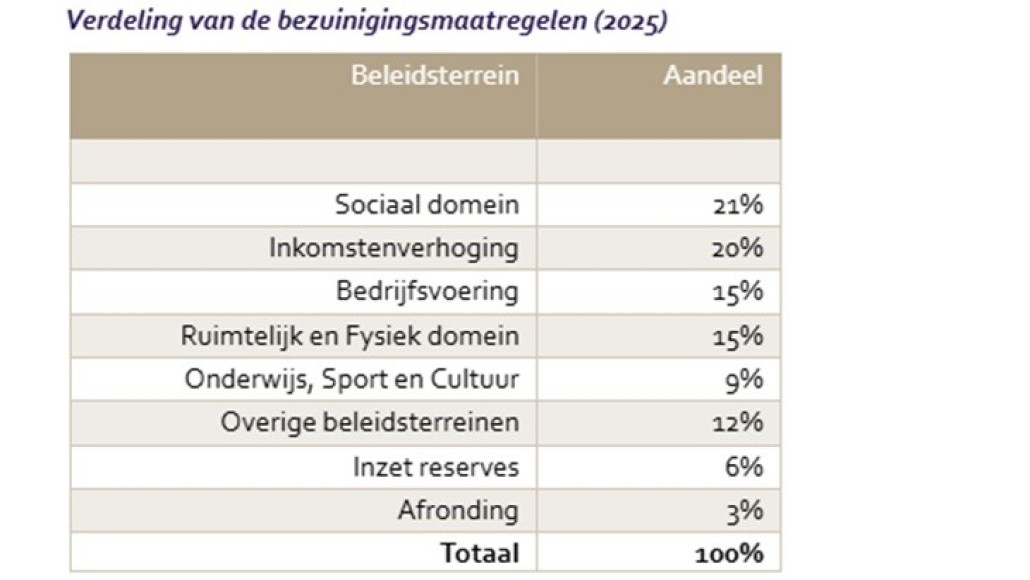 verdeling bezuinigingsmaatregelen