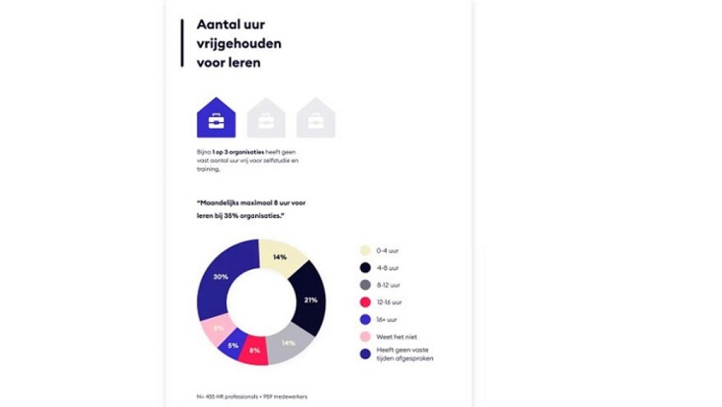Aantal uur vrijgehouden voor leren