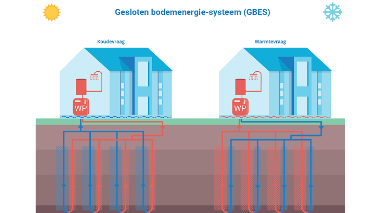 Warmtepompen en bodemenergie