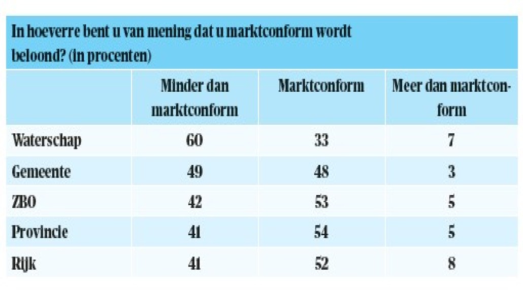 beloning marktconform