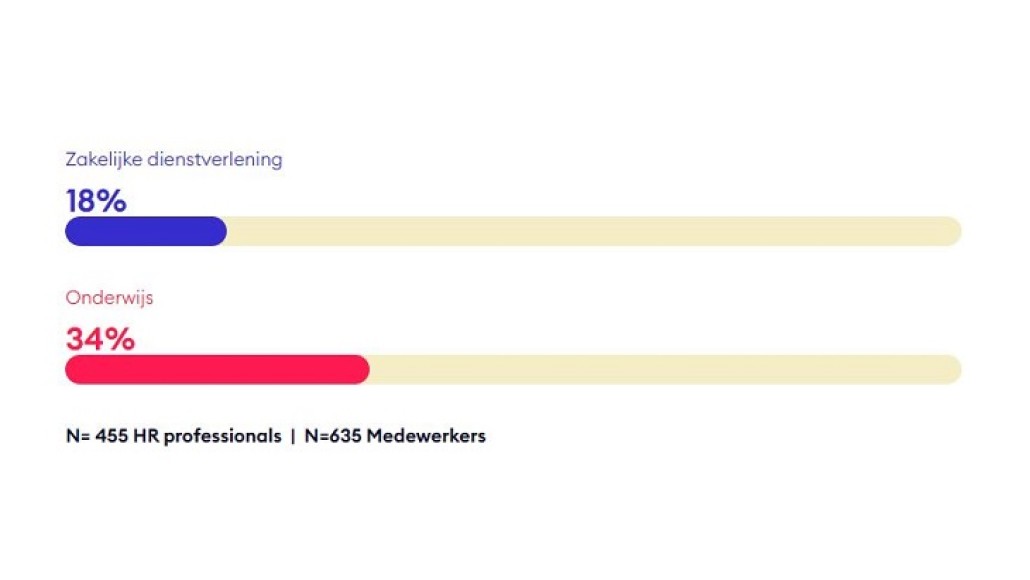 Tegemoetkoming zit in het onderwijs