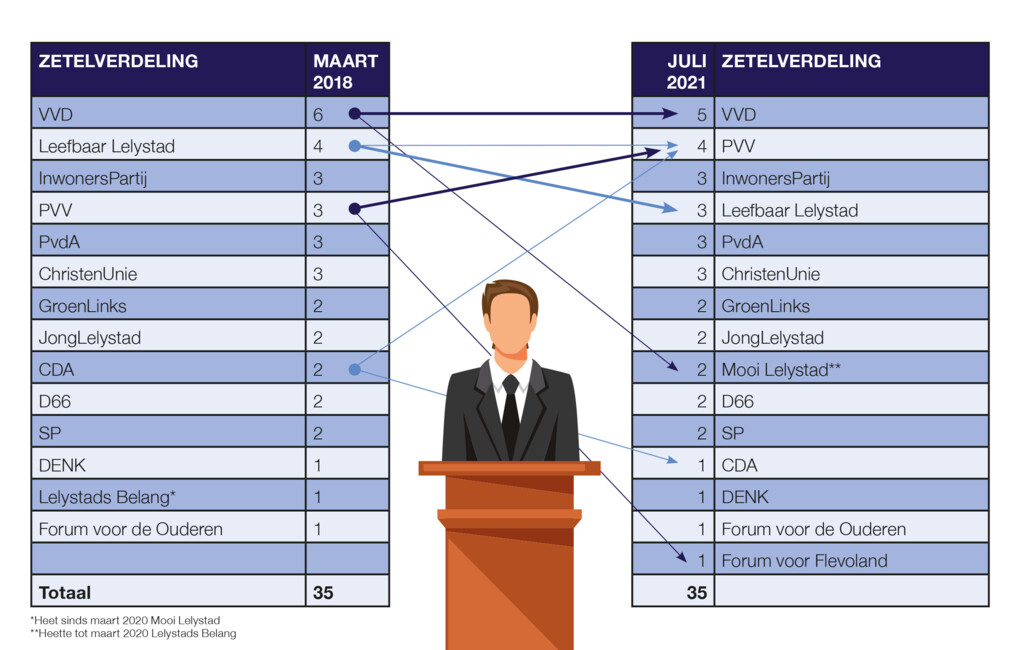 BB 14-2021 tabel zetelverdeling