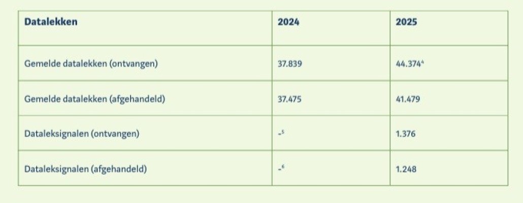 Aantal datalekken | Bron: Jaarverslag AP 2025