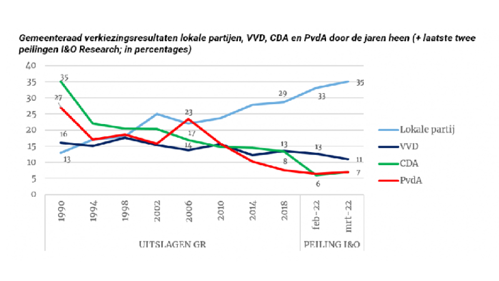 Gemeenteraad. Verkiezingsresultaten