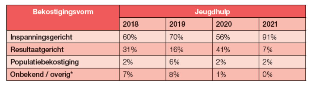 BB 09-2021 grafiek jeugdhulp