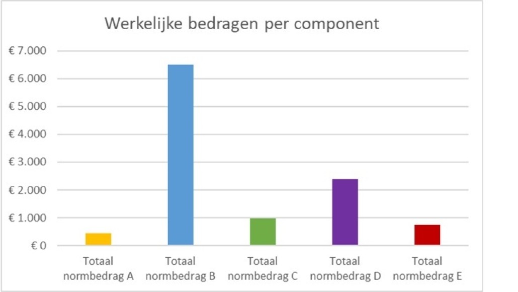 Werkelijke bedragen per component