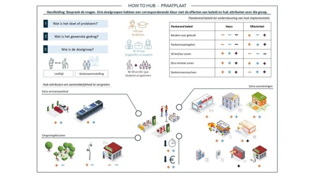mobiliteitshub