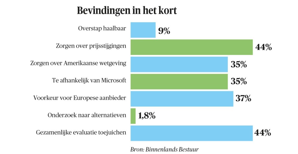 onderzoek Microsoft