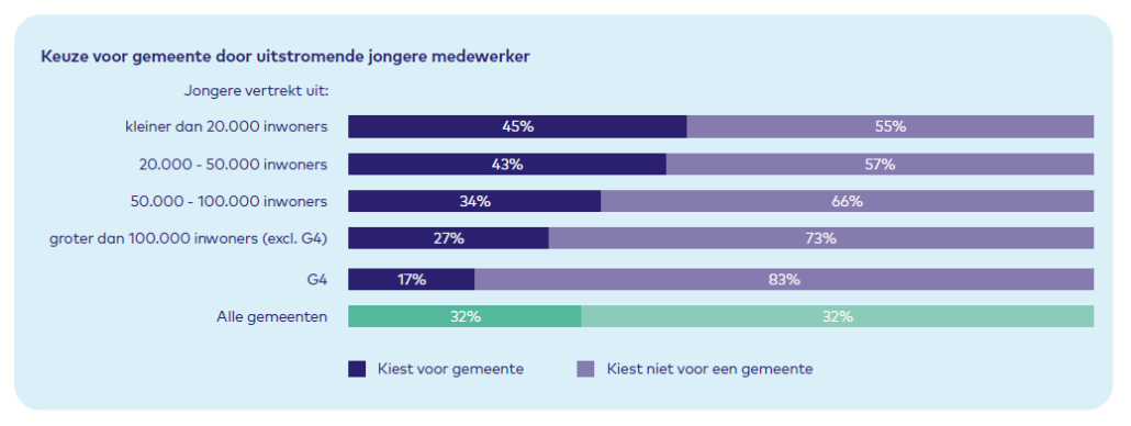 vertrekkende jonge ambtenaren 
