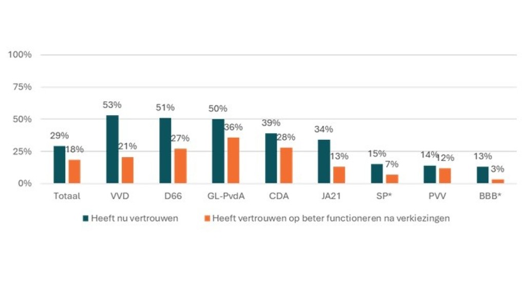 vertrouwen